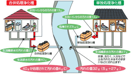 家庭における生活排水処理のイメージ画像