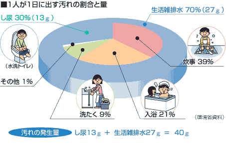生活排水のグラフ