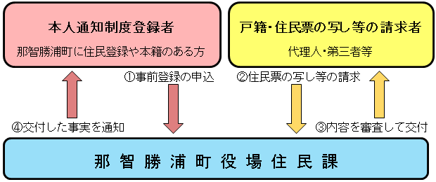 制度の流れの画像