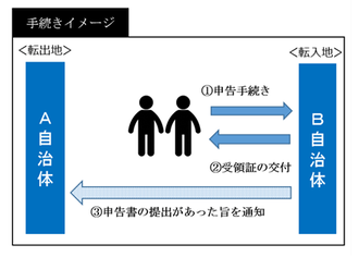 手続きイメージ図