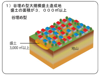 谷埋め型大規模盛土造成地の画像