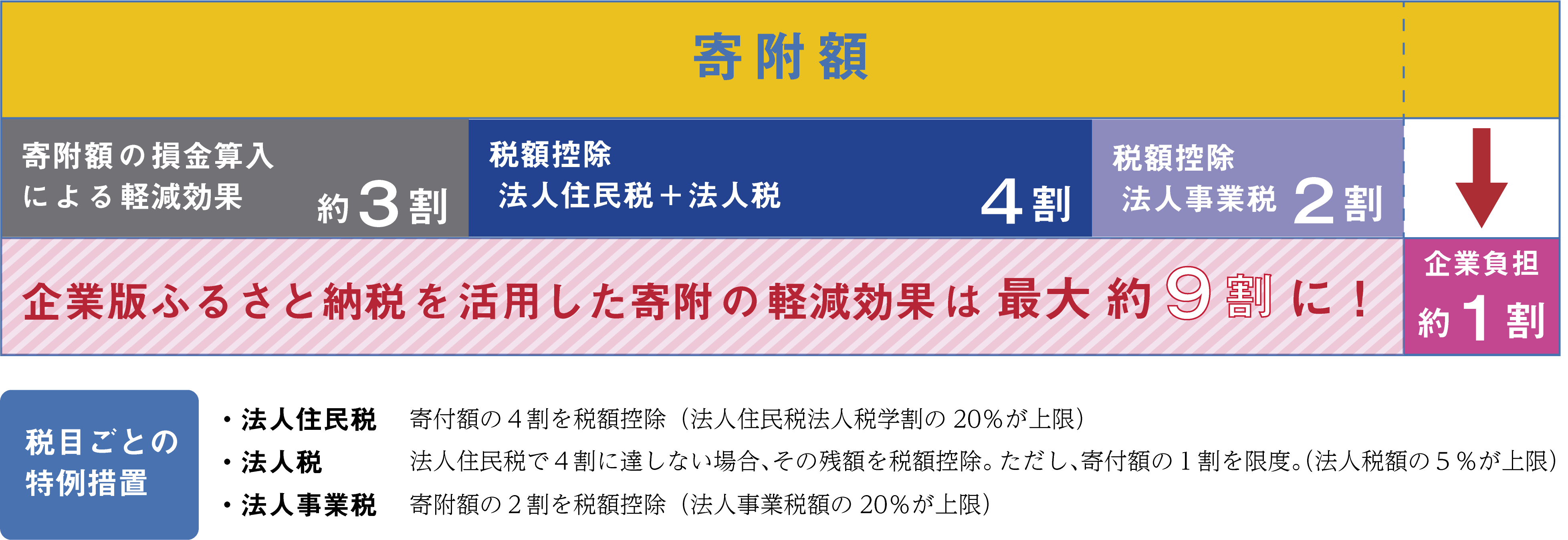 （画像）企業版ふるさと納税の概要