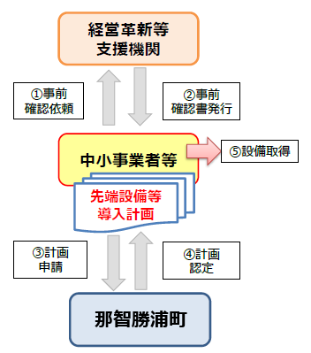 認定を受けるまでのフローチャート