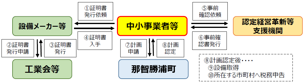 固定資産税の特例措置に関するフローチャート