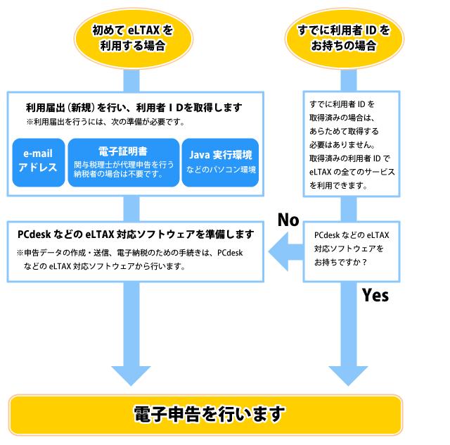 eLTAX利用に関する画像